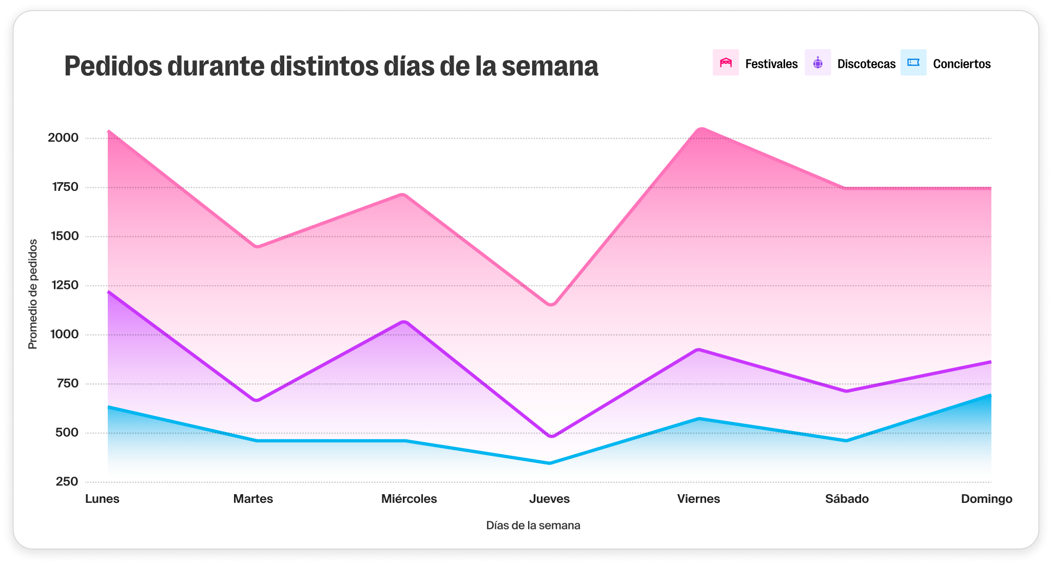 orders-per-week-es.png